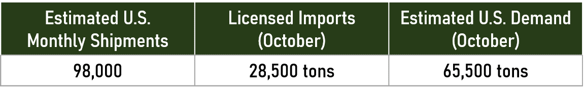 October Line Pipe Shipments - Tex-Isle