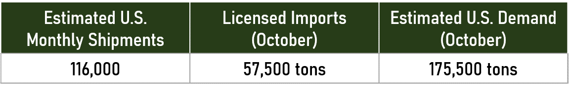 October Line Pipe Shipments - Tex-Isle