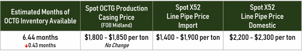 December Line Pipe Shipments - Tex-Isle