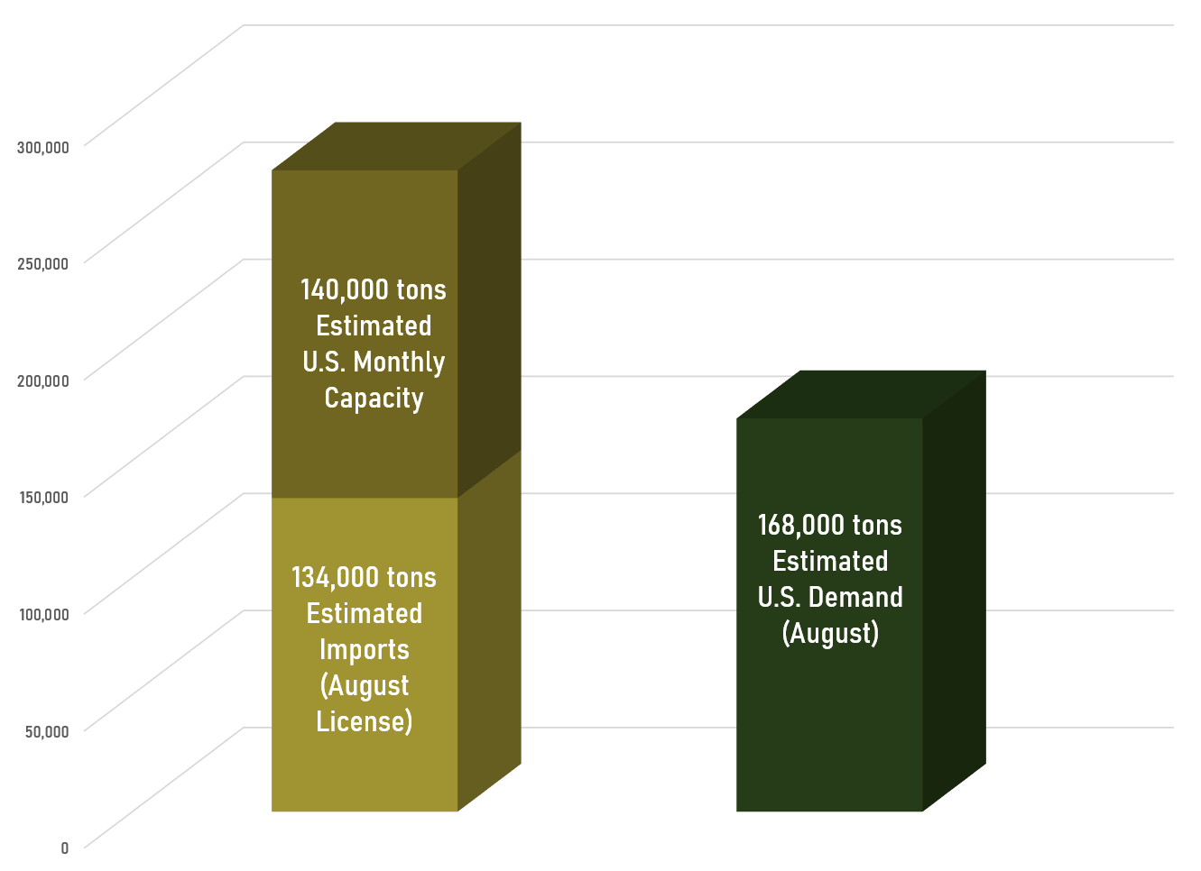 YTD Imports Graph