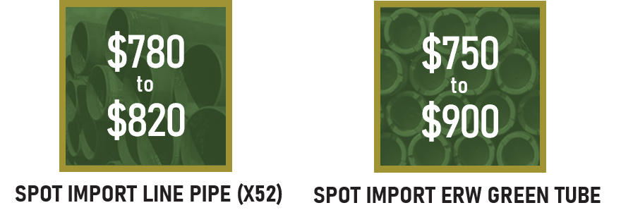 YTD Imports Graph