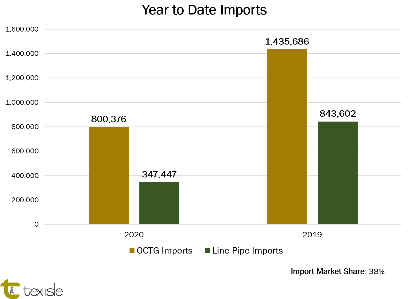 YTD Imports Graph